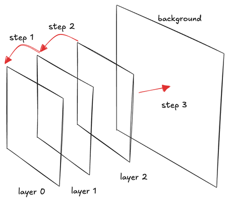 블렌딩 순서: 앞에서 뒤로, 그 다음 배경 위로