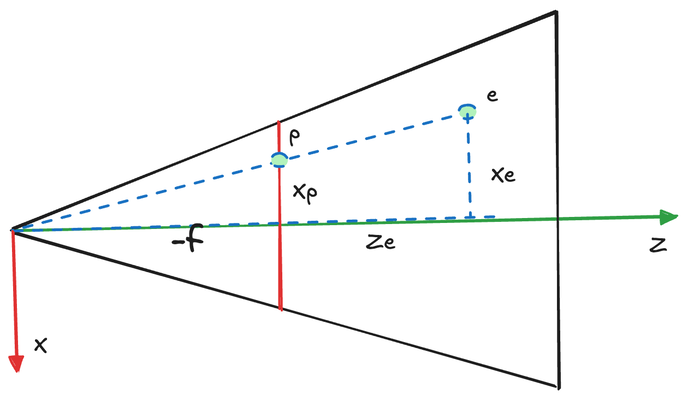뷰 좌표의 상단 뷰
